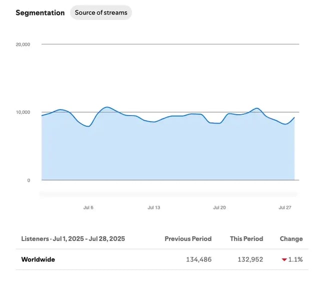 juice band listeners monthly churn example
